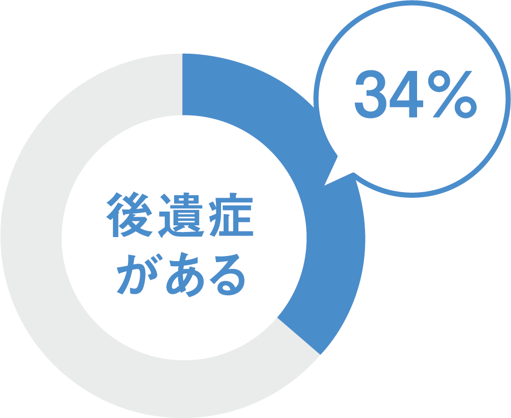 後遺症がある：34%