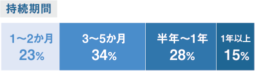 持続期間：1～2ヶ月23％、3～5か月34%、半年～1年28%、一年以上15%