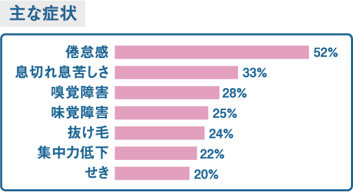 主な症状の画像：倦怠感52%、息切れ息苦しさ33%、嗅覚障害28%、抜け毛24%、集中力低下22%、せき20%