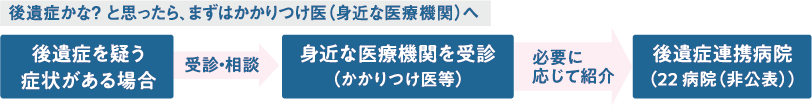 後遺症かな？ と思ったら、まずはかかりつけ医（身近な医療機関）へ PCサイズ