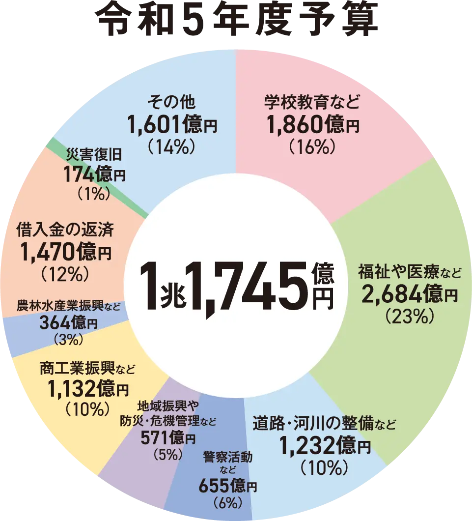 広島県令和5年度予算 1兆1745億円
