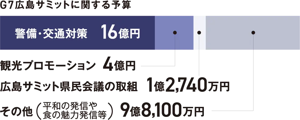 G7広島サミットに関する予算図