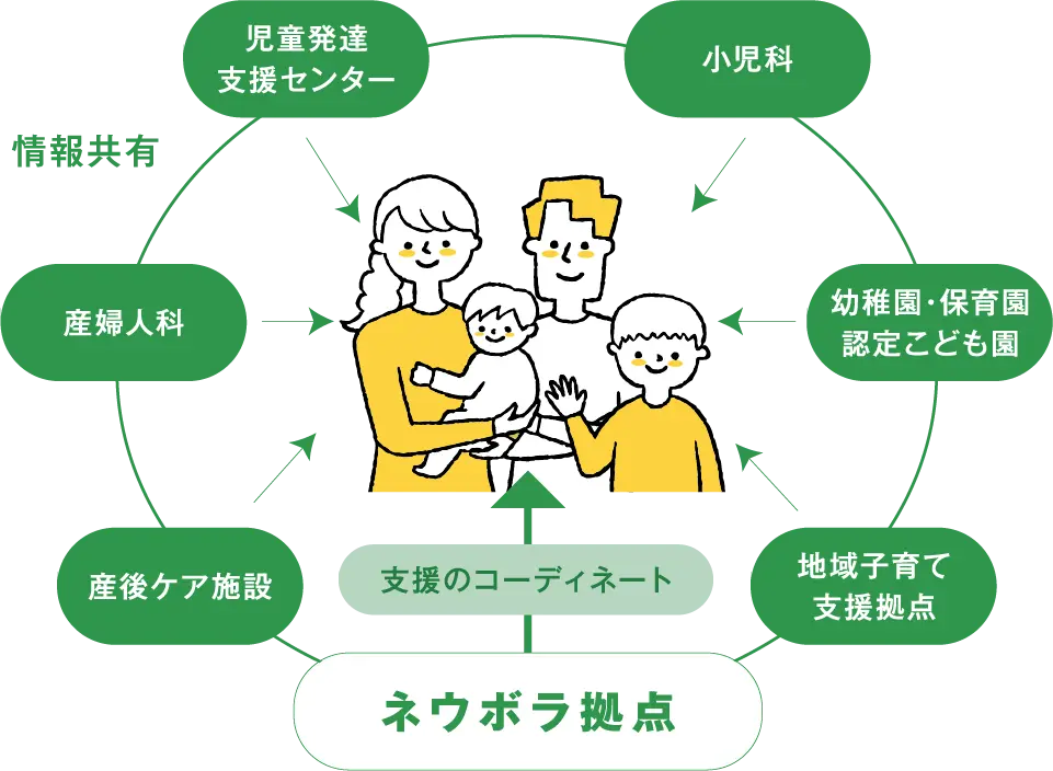 ネウボラ構築の図