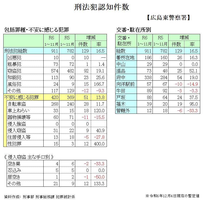 刑法犯発生状況