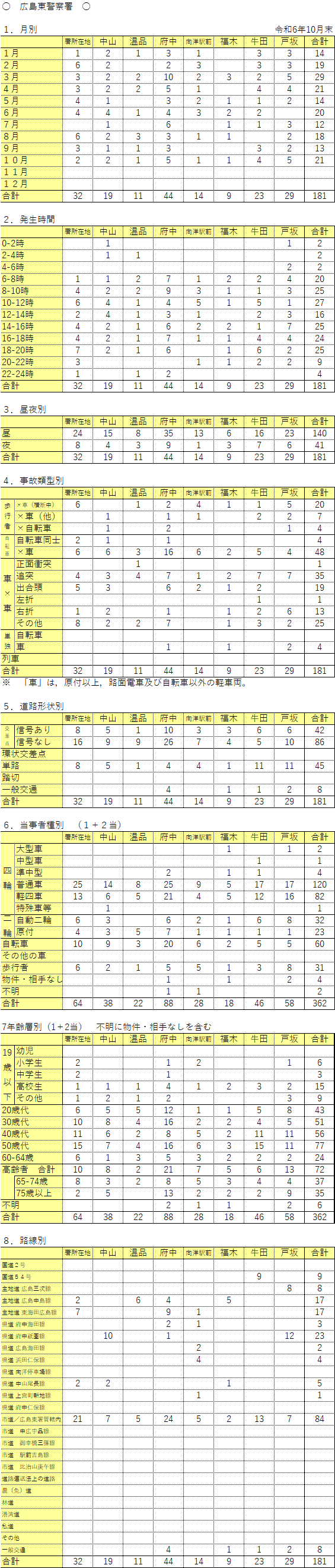 広島東警察署管内人身事故発生件数