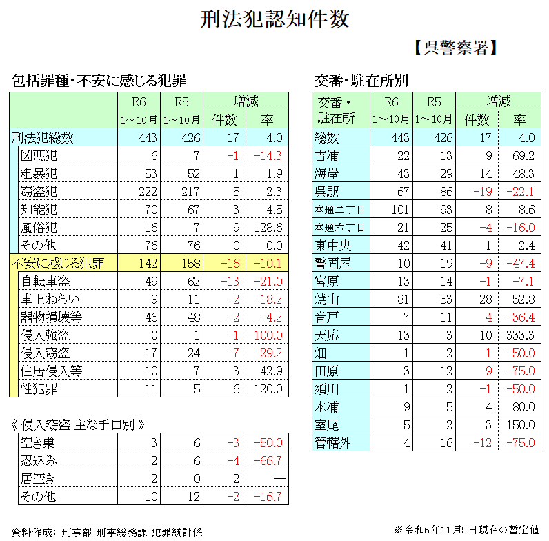 呉警察署刑法犯認知件数