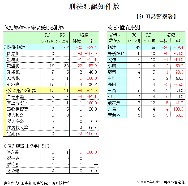 江田島警察署管内犯罪発生状況