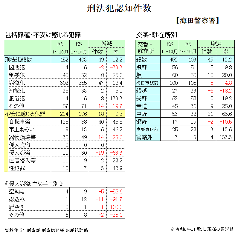 刑法犯発生状況