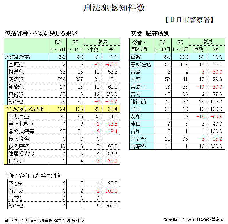 廿日市警察署管内犯罪発生件数