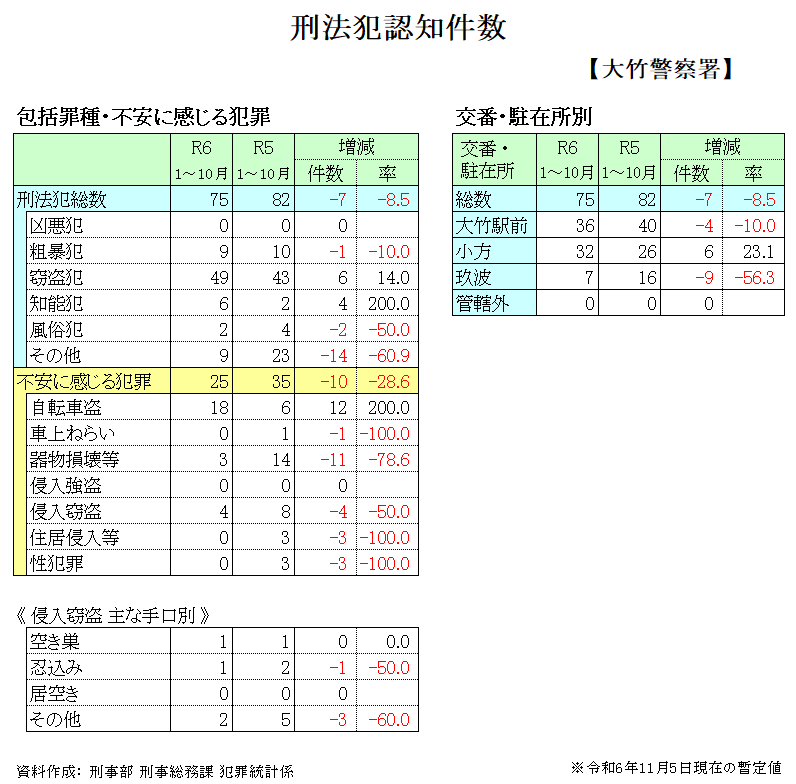 刑法犯発生状況