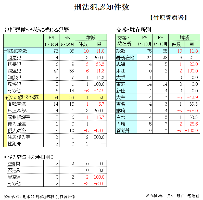 犯罪発生状況（府中警察署管内）