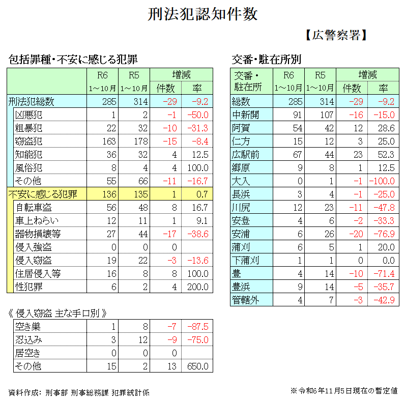 広警察署管内の犯罪発生件数