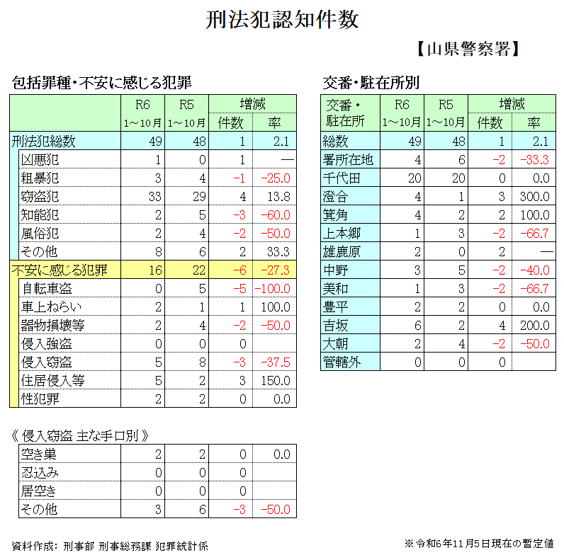 犯罪発生状況