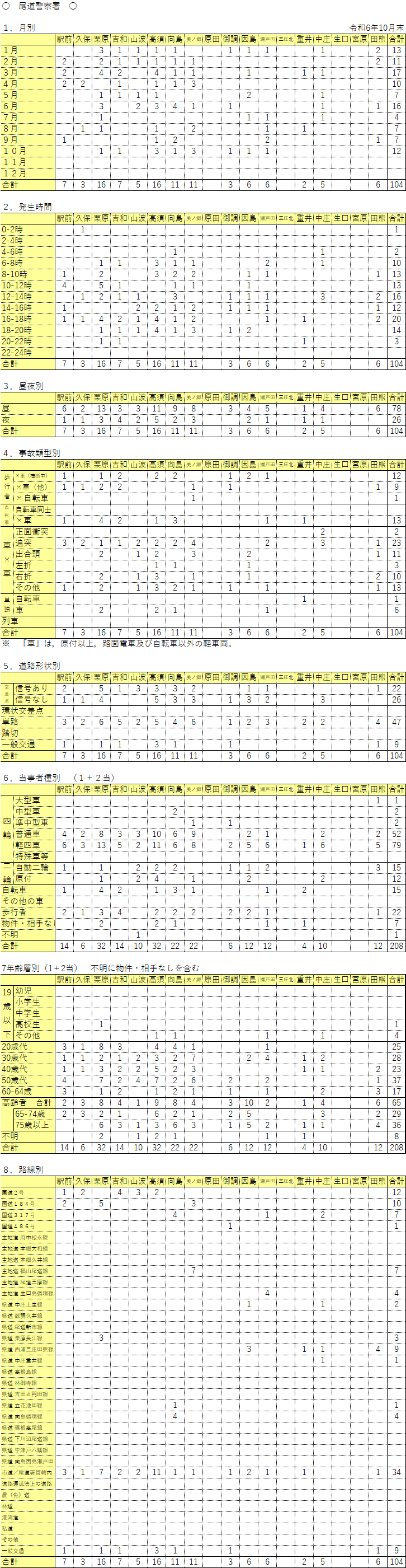 尾道警察署管内人身事故発生件数