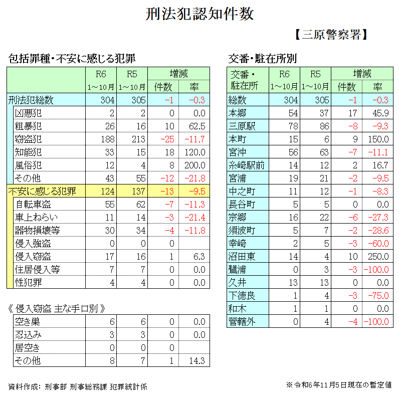 犯罪発生状況