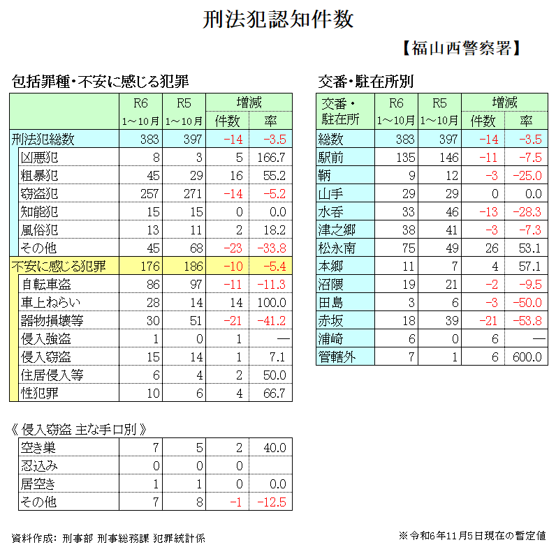 犯罪発生状況