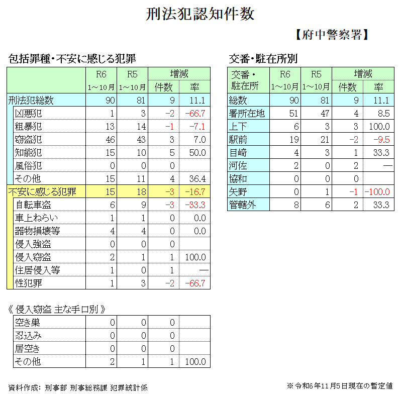 府中警察署管内犯罪発生件数