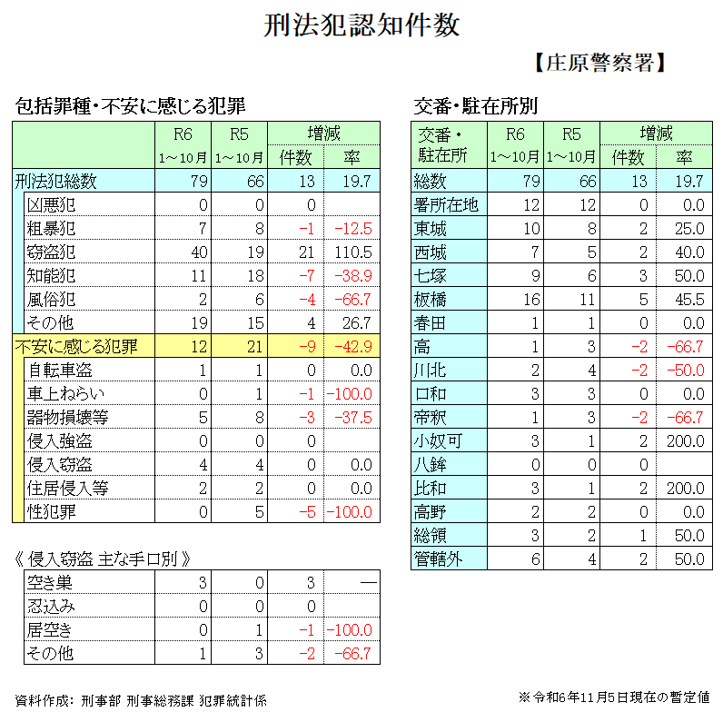 刑法犯発生状況