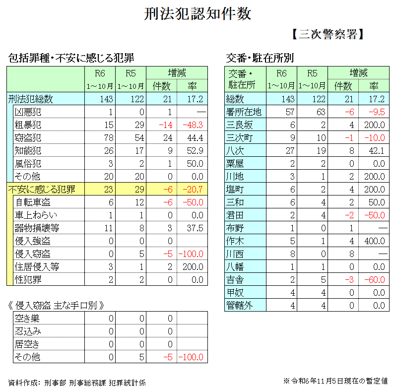 犯罪発生状況