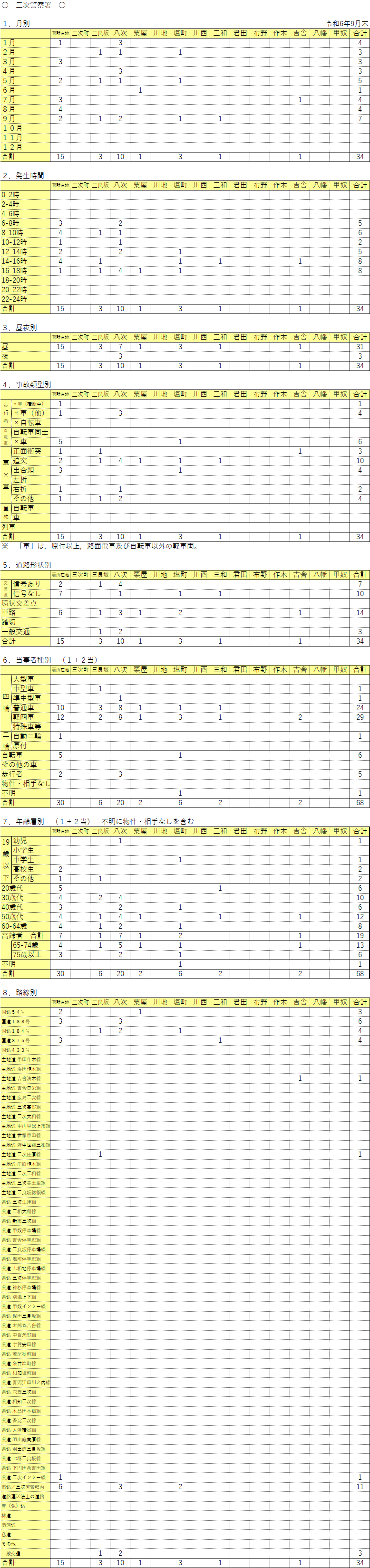 三次警察署管内人身事故発生件数