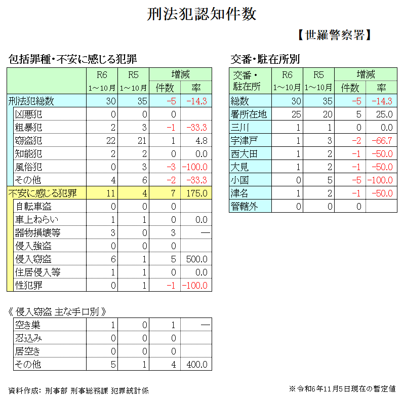 刑法犯発生状況