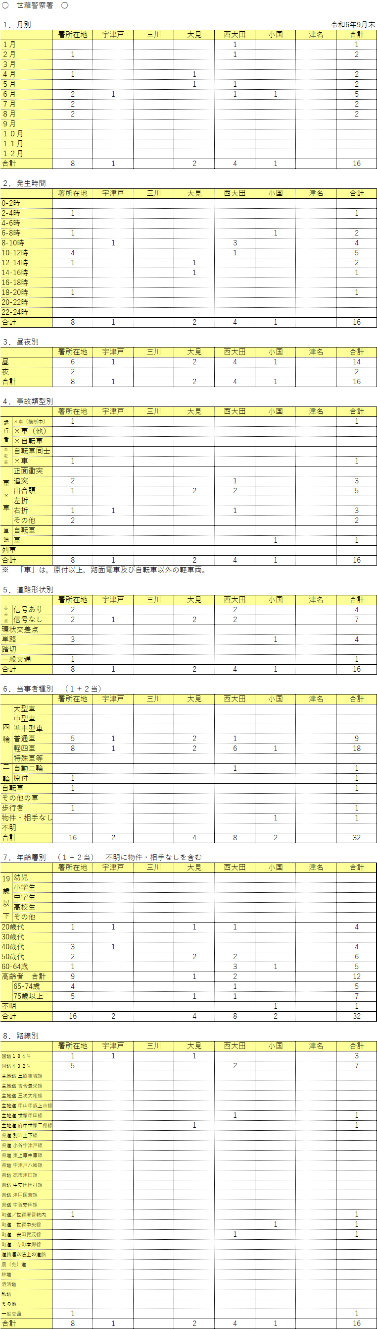 世羅警察署管内人身事故発生件数