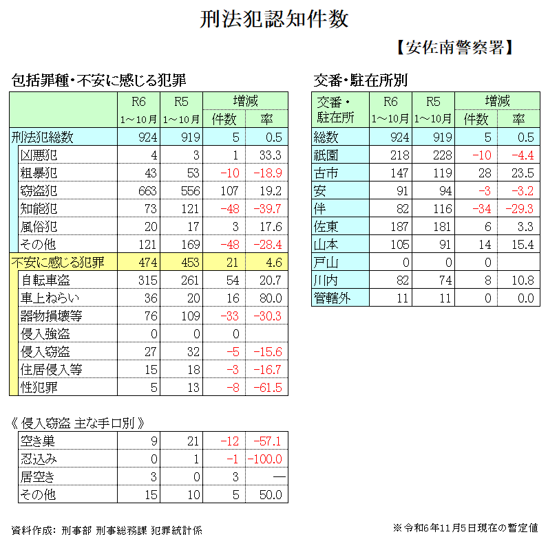 安佐南警察署刑法犯認知件数			