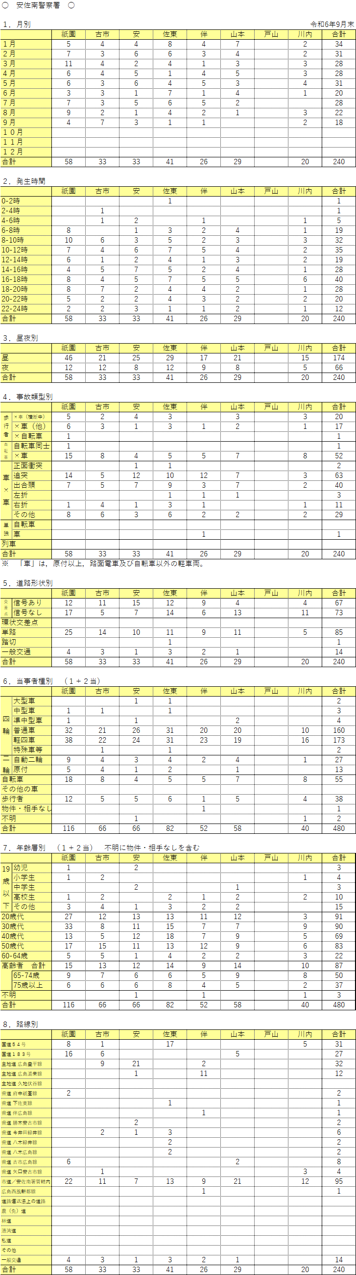 安佐南警察署管内人身事故発生件数