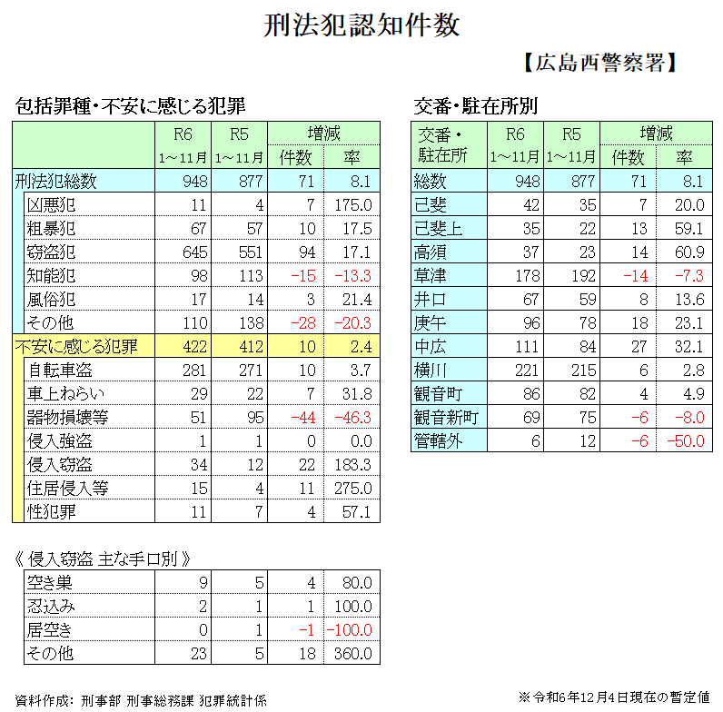 広島西警察署管内犯罪発生件数