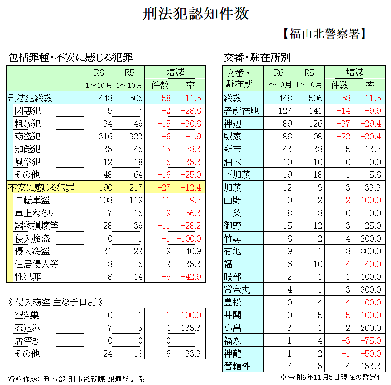 福山北警察署管内犯罪発生件数