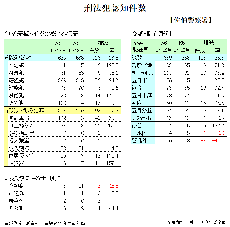 佐伯警察署管内犯罪発生状況