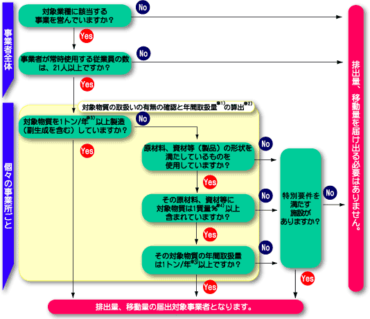 届出対象判定フロー