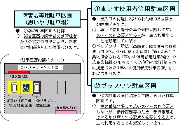 思いやり駐車場の説明