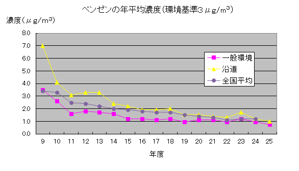 ベンゼンの年平均濃度