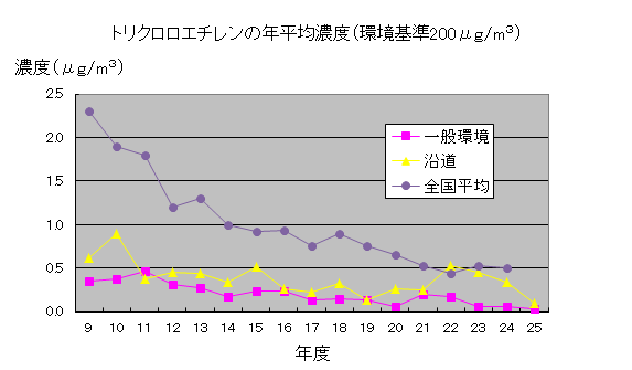 トリクロロエチレンの年平均濃度