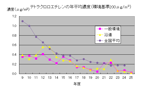 テトラクロロエチレンの年平均濃度