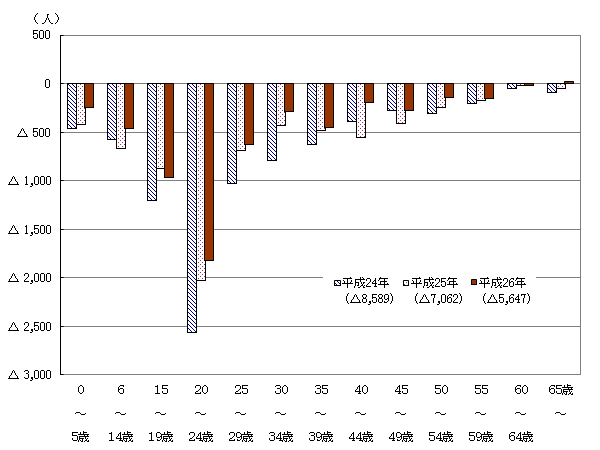 年齢階級別転出入超過の比較