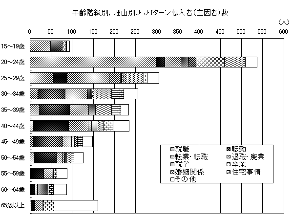 年齢階級別，理由別U・J・Iターン転入者（主因者）数の図