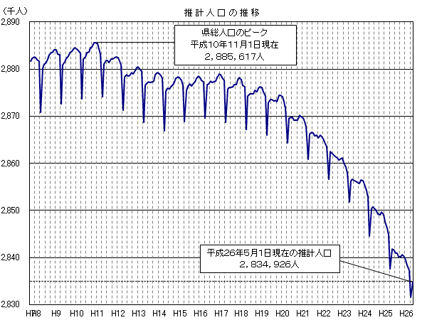 推計人口，転入転出者数の推移