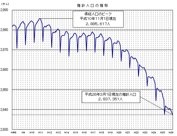 推計人口の推移