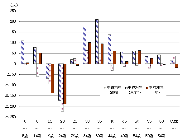 年齢階級別転出入