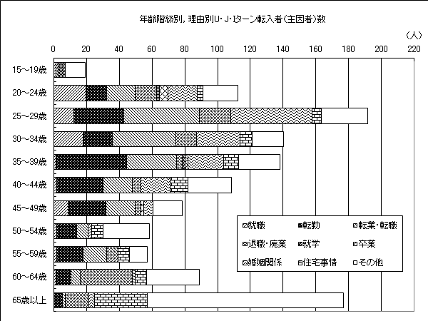 UIJターン転入者