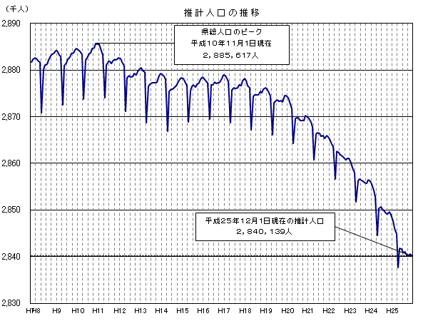 推計人口の推移