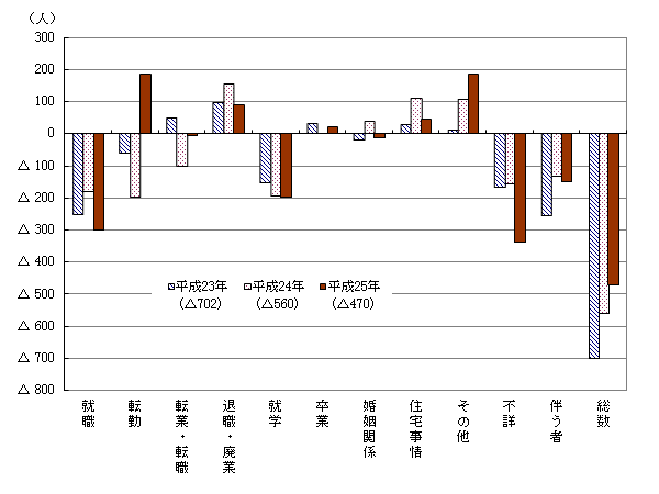 理由別転出入