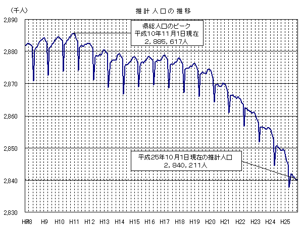 推計人口の推移