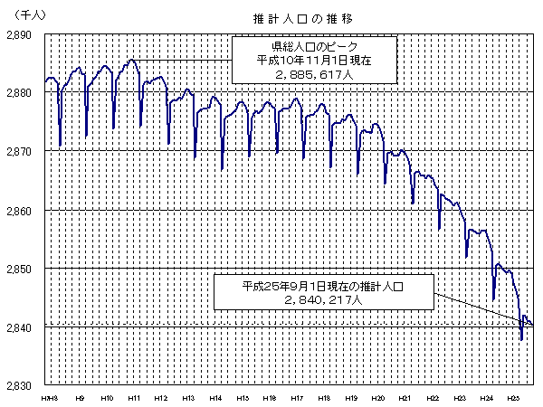 推計人口の推移