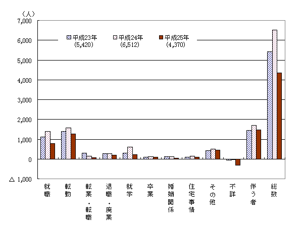 理由別転出入超過