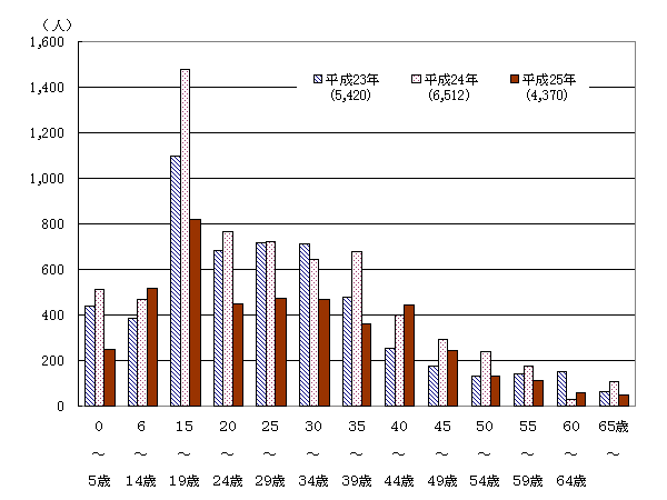 年齢別転出入超過