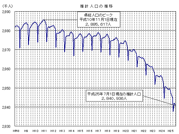 推計人口の推移