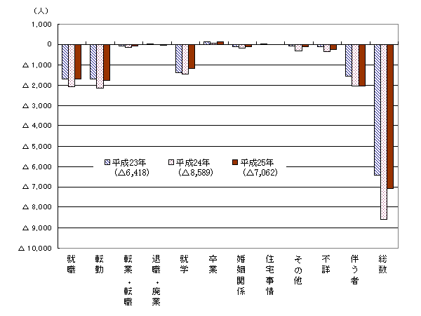 理由別転出入超過